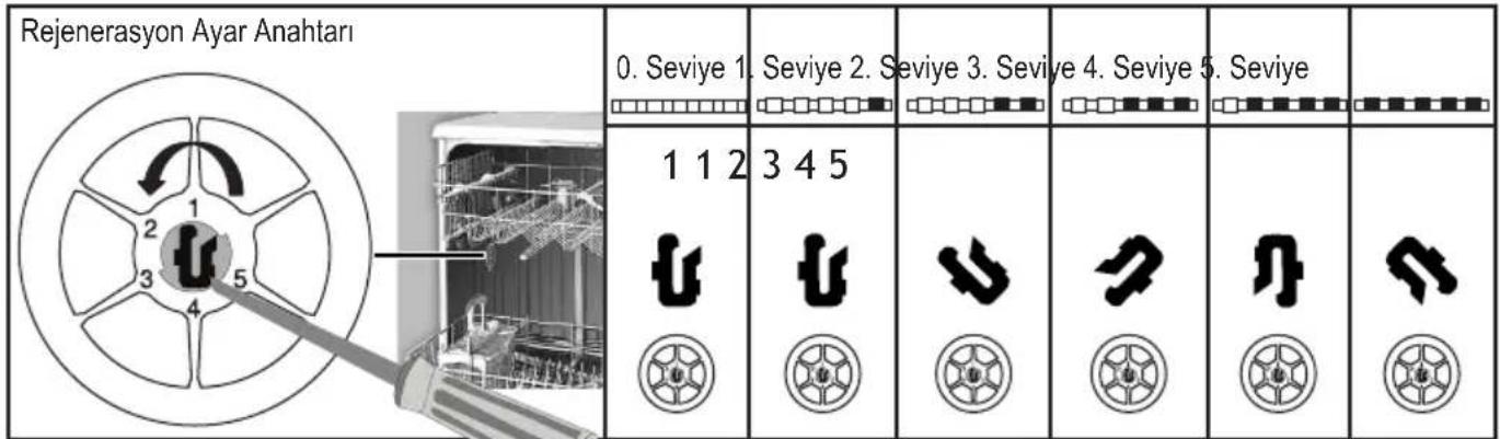 ALTUS AL 412 C - Su yumuşatma sisteminin ayarlanması - 7