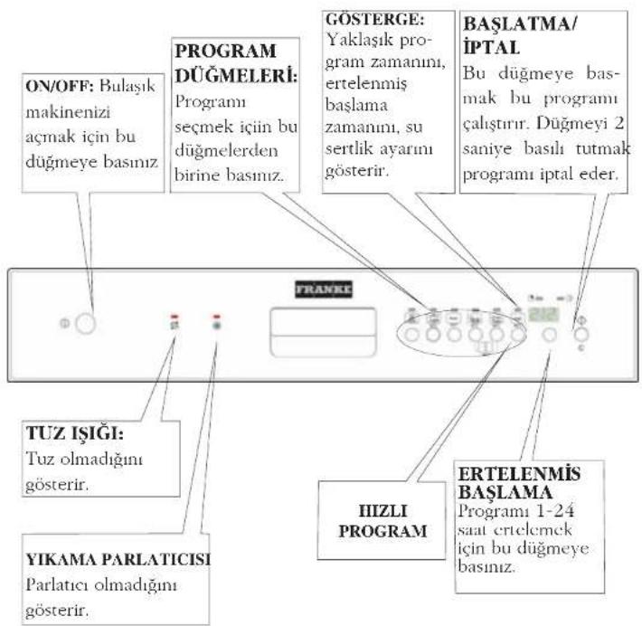 ON/OFF: Bulaşik makinenizi açmak için bu düğmeye basınız PROGRAM DÜĞMELERİ: Programi seçmek için bu düğmelerden birine basınız. GÖSTERGE: Yaklaşık program zamanını, ertelenmiş başlama zamanını, su sertlik ayarını gösterir. BAŞLATMA/İPTAL Bu düğmeye basmak bu programı çalıştırır. Düğmeyi 2 saniye basılı tutmak programı iptal eder. TUZ İŞIĞI: Tuz olmadığını gösterir. YIKAMA PARLATICISI Parlatıcı olmadığını gösterir. IIIZLI PROGRAM ERTELENMİS BAŞLAMA Programı 1-24 saat ertelcmek için bu düğmeye basınız.