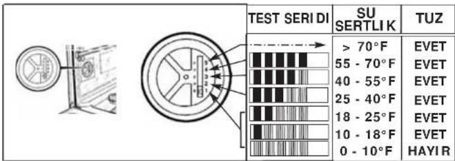 TEST SERI DI SU SERTLIK TUZ > 70°F 55 - 70°F 40 - 55°F 25 - 40°F 18 - 25°F 10 - 18°F 0 - 10°F EVET EVET EVET EVET EVET HAYIR