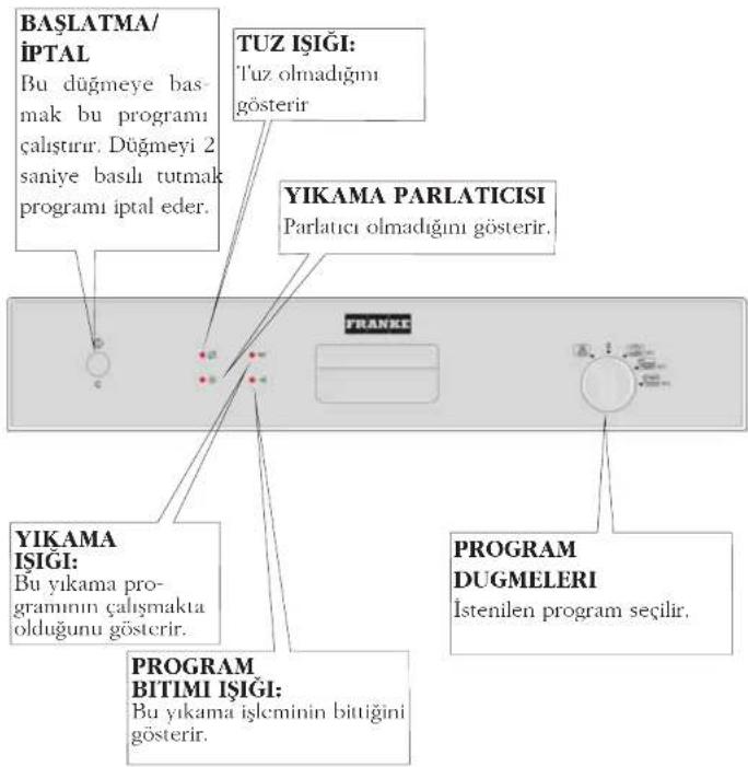 BAŞLATMA/ İPTAL Bu düğmeye bas- mak bu programı calıstırır. Düğmeyi 2 saniye basılı tutmak programı iptal eder. TUZ İŞİĞI: ‘Tuz olmadığını gösterir YIKAMA PARLATICISI Parlatıcı olmadığını gösterir. YIKAMA İŞİĞI: Bu yıkama pro- gramının çalışmakta olduğunu gösterir. PROGRAM BITIMI İŞİĞI: Bu yıkama işlcminin bittiğini gösterir. PROGRAM DÜGMELERI İstenilen program seçilir.