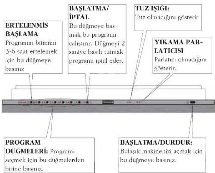ERTELENMİS BAŞLAMA Programın bitimini 3-6 saat ertelemek için bu düğmeye basınüz BAŞLATMA/İPTAL Bu düğmeye basmak bu programı çalıştır. Düğmeyi 2 saniye basılı tutmak programı iptal eder. TUZ İŞIĞI: Tuz olmadığını gösterir YIKAMA PAR-LATICISI Parlatıcı olmadığını gösterir. PROGRAM DÜGMELERİ: Programı seçmek için bu düğmelerden birine basınüz. BAŞLATMA/DURDUR: Bulaşk makinenizi açmak için bu düğmeye basınüz.