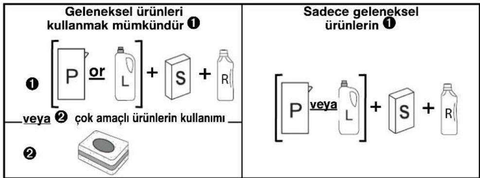 Geleneksel ürünleri kullanmak mümkündür ① ① [P or L] + S + R veya ② çok amaçlı ürünlerin kullanımı ② Sadece geleneksel ürünlerin ① [ P veya L ] + S + R