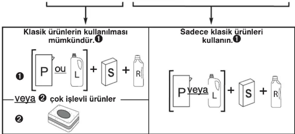 Klasik ürünlerin kullanılması mümkündür.① ① [P ou L] + S + R veya ② çok işlevli ürünler ② Sadece klasik ürünleri kullanın.① [P veya L] + S + R