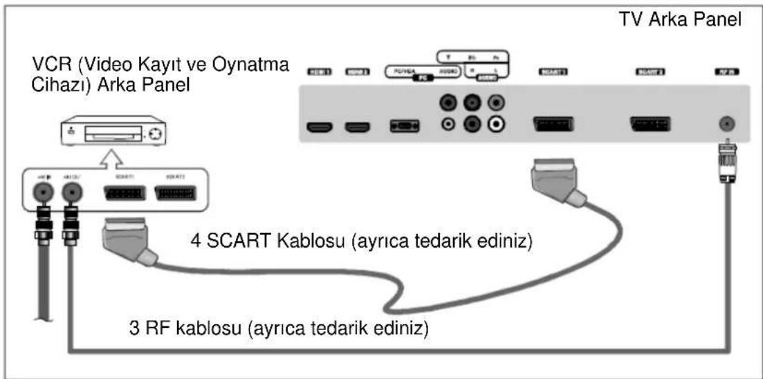 VCR (Video Kayıt ve Oynatma Cihazı) Arka Panel TV Arka Panel 4 SCART Kablosu (ayrıca tedarik ediniz) 3 RF kablosu (ayrıca tedarik ediniz)