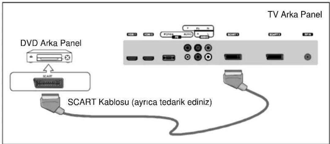 DVD Arka Panel SCART SCART Kablosu (ayrica tedarik ediniz) TV Arka Panel