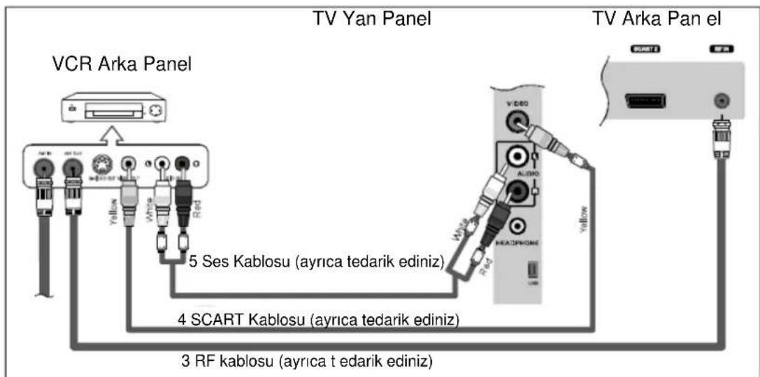 TV Yan Panel VCR Arka Panel 5 Ses Kablosu (ayrica tedarik ediniz) 4 SCART Kablosu (ayrica tedarik ediniz) 3 RF kablosu (ayrica t edarik ediniz) TV Arka Pan el