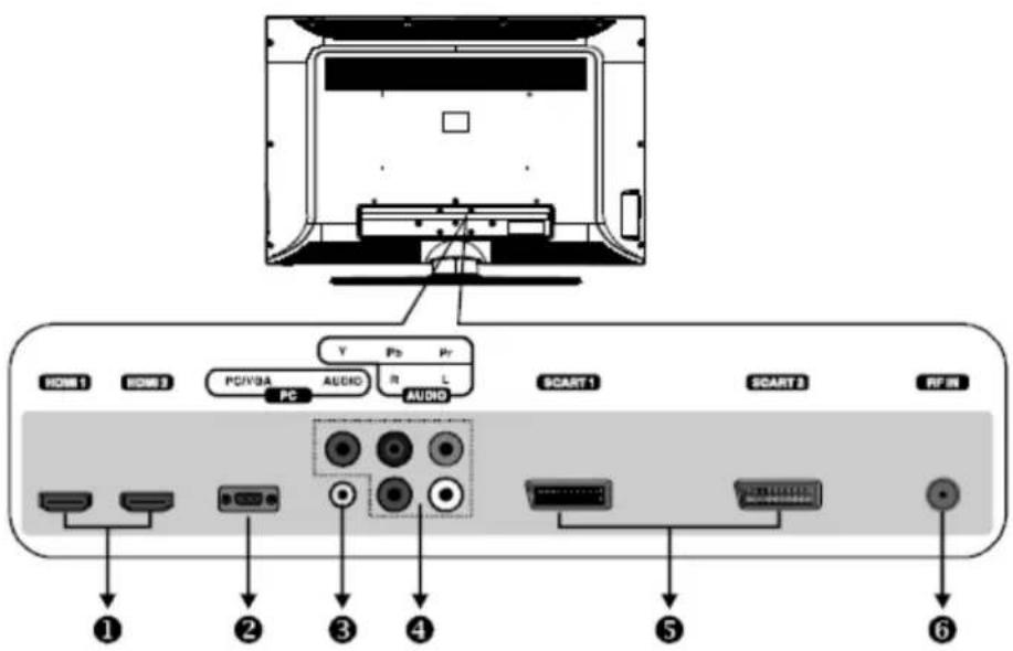 HDMI 1 HDMI 2 PC/VBA PC AUDIO V Pb Pr R L AUDIO SCART 1 SCART 2 RF 3 ① ② ③ ④ ⑤ ⑥