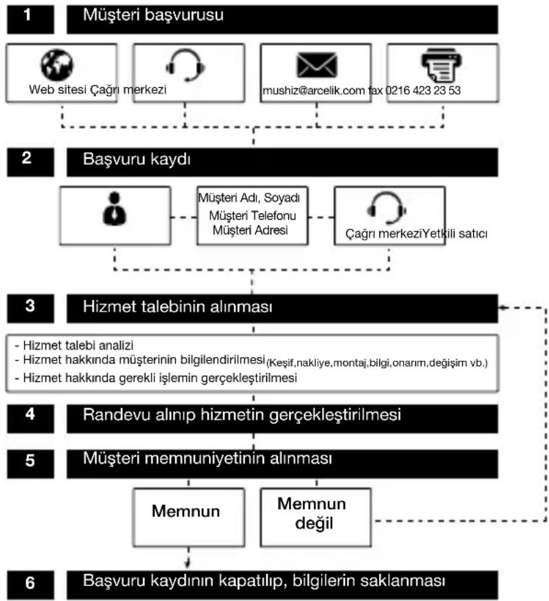 graph TD A["Müşteri başvurusu"] --> B["Web sitesi Çağrı merkezi"] A --> C["mushiz@arcelik.com tax 0216 423 23 53"] B --> D["Başvuru kaydı"] C --> D D --> E["Müşteri Adı, Soyadı Müşteri Telefonu Müşteri Adresi"] D --> F["Çağrı merkeziYetkili satıcı"] E --> G["Hizmet talebinin alınması"] F --> G G -->…