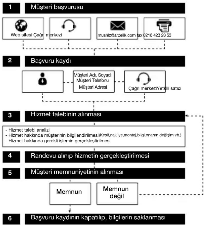 Arçelik K 4612 - Müşteri Memnuniyeti Politikası - 1