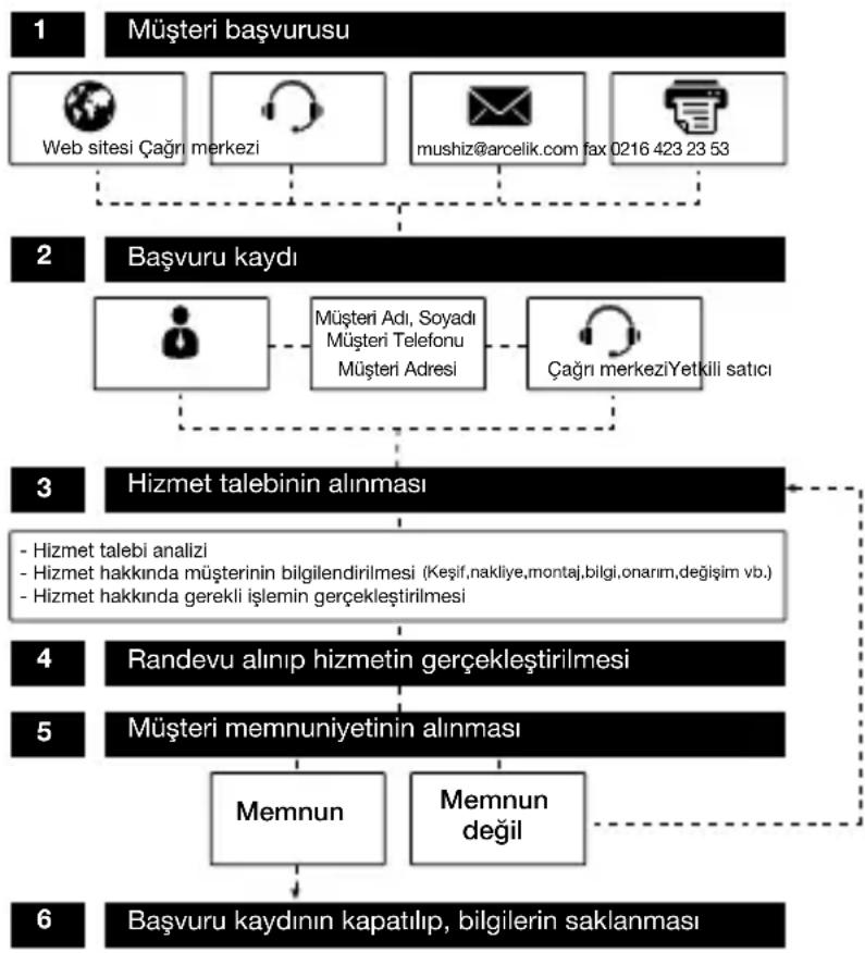 Arçelik K 4262 - Müşteri Memnuniyeti Politikası - 1
