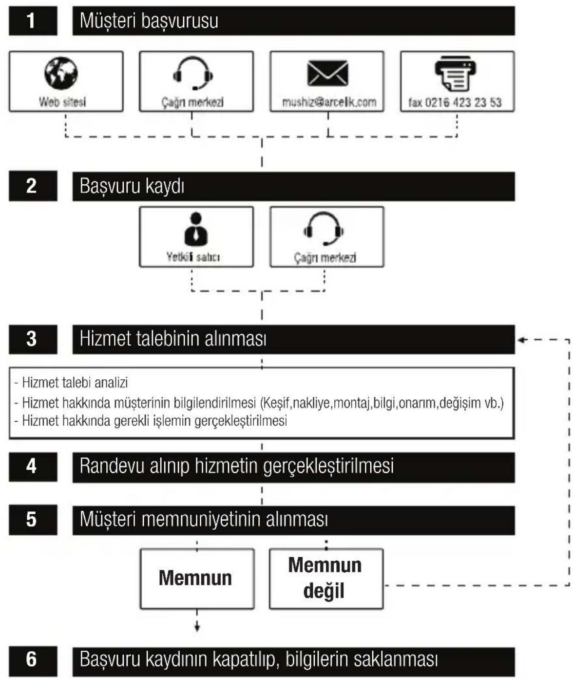 Arçelik K 4514 - Müşteri Memnuniyeti Politikası - 1