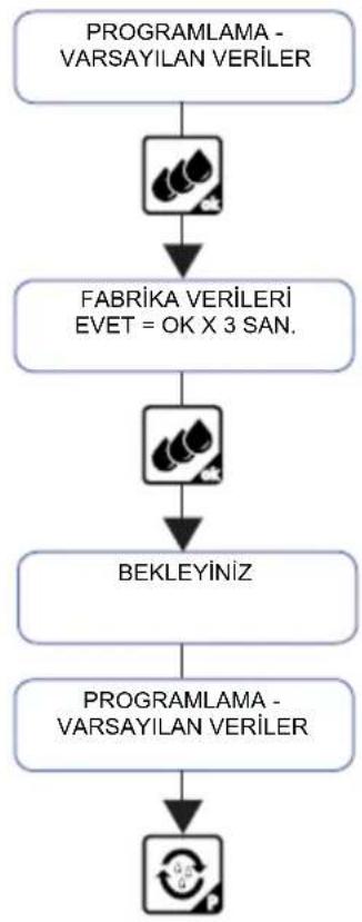 FRANKE FCM 380 CS FA XS - Varsayılan verileri yükleme - 2