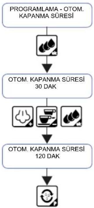 FRANKE FCM 380 CS FA XS - Makinenin otomatik kapanma süresinin programlanması - 2