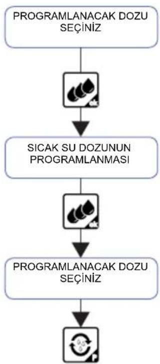 FRANKE FCM 380 CS FA XS - SICAK SU dozunun programlanması - 2