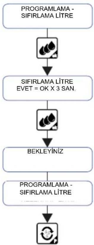 FRANKE FCM 380 CS FA XS - Litre sıfırlama programlaması - 1