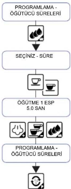 FRANKE FCM 380 CS FA XS - Kahve öğütme sürelerinin programlanması - 2