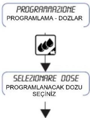 FRANKE FCM 380 CS FA XS - Dozların programlanması - 2