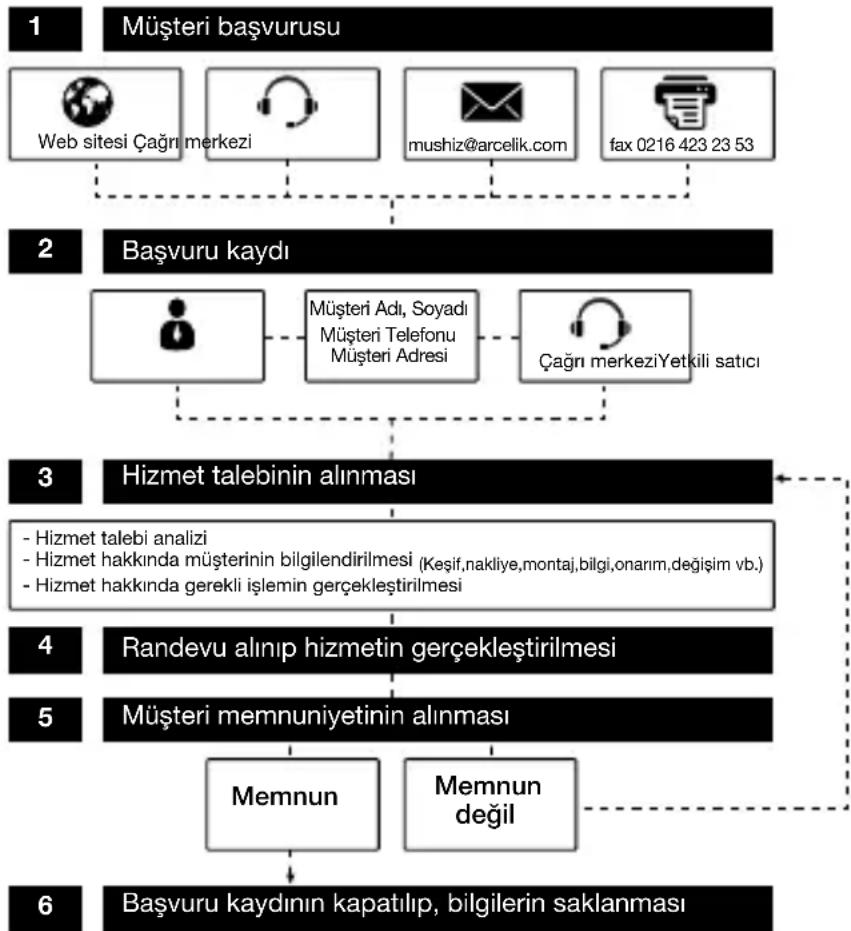 Arçelik K 8506 T - Müşteri Memnuniyeti Politikası - 1