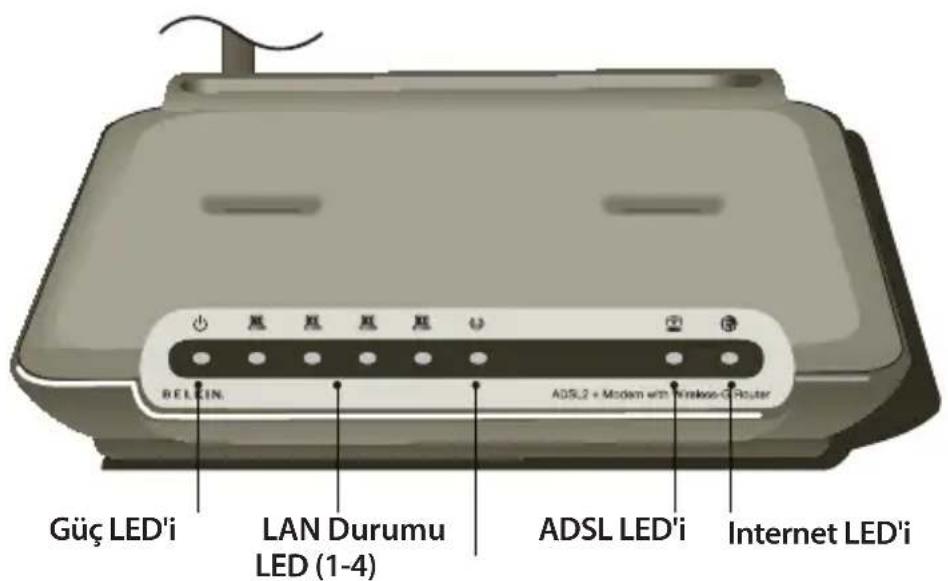 Güç LED'i LAN Durumu LED (1-4) ADSL LED'i Internet LED'i