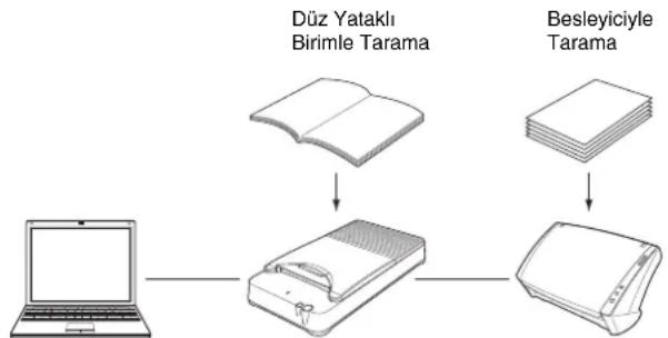 CANON ImageFORMULA 101 - Tarama Yöntemleri - 1