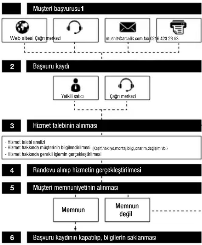 graph TD A["Müşteri başvurusu1"] --> B["Web sitesi Çağrı merkezi"] B --> C["mushiz@arcellk.com fax 0216 423 23 53"] C --> D["Başvuru kaydı"] D --> E["Yetkilı satıcı"] D --> F["Çağrı merkezi"] E --> G["Hizmet talebinin alınması"] F --> G G --> H["- Hizmet talebi analizi<br>- Hizmet hakkında müşterini…
