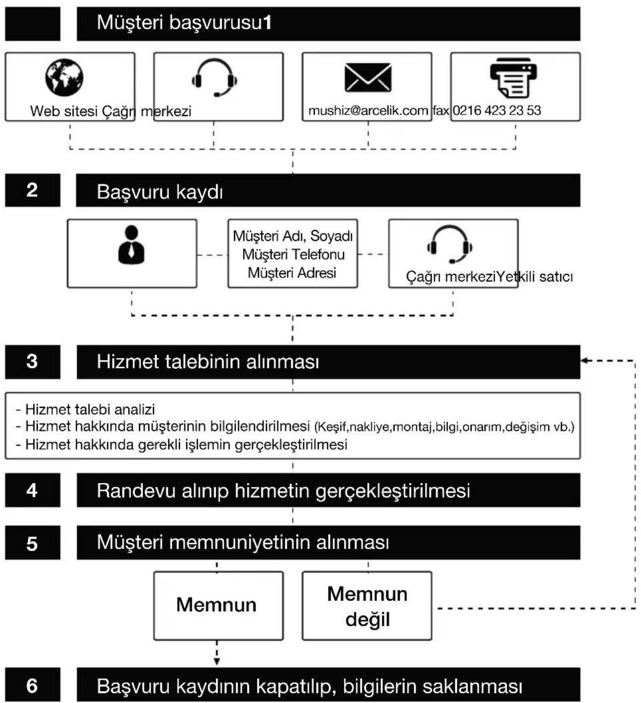 Arçelik A42L-8542-4B - Müşteri memnuniyeti politikası - 1