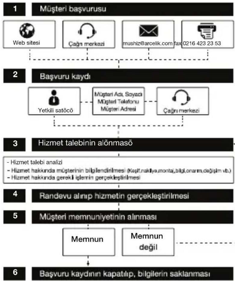 Arçelik K 3312 - Müşteri Memnuniyeti Politikası - 1