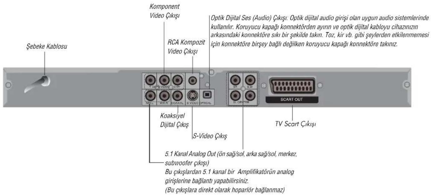 Arçelik DVD-2006 - Tanımlar / Arka Panel - 1