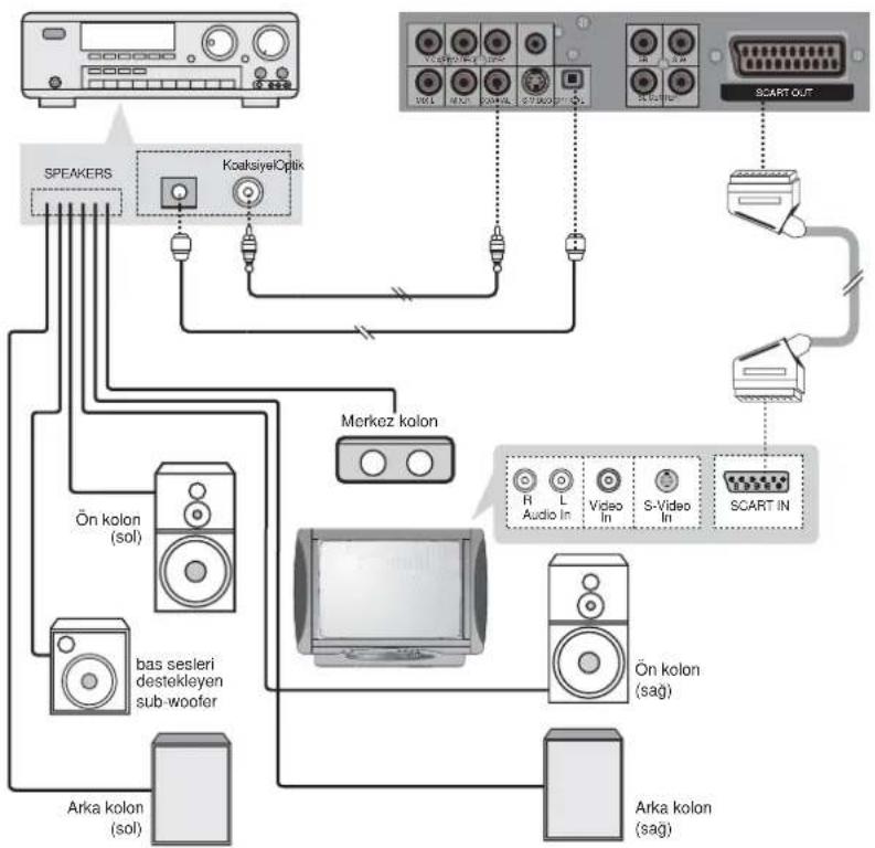 Arçelik DVD-2006 - DVD Player'ımızın 5.1 kanal Dolby Dijital (AC-3) / DTS Dekoderli Amplifikatör'e Koaksiyel veya Optik Dijital çıkışlardan bağlantılarının yapılması - 1