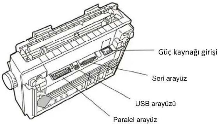 Güç kaynağı girişi Seri arayüz USB arayüzü Paralel arayüz