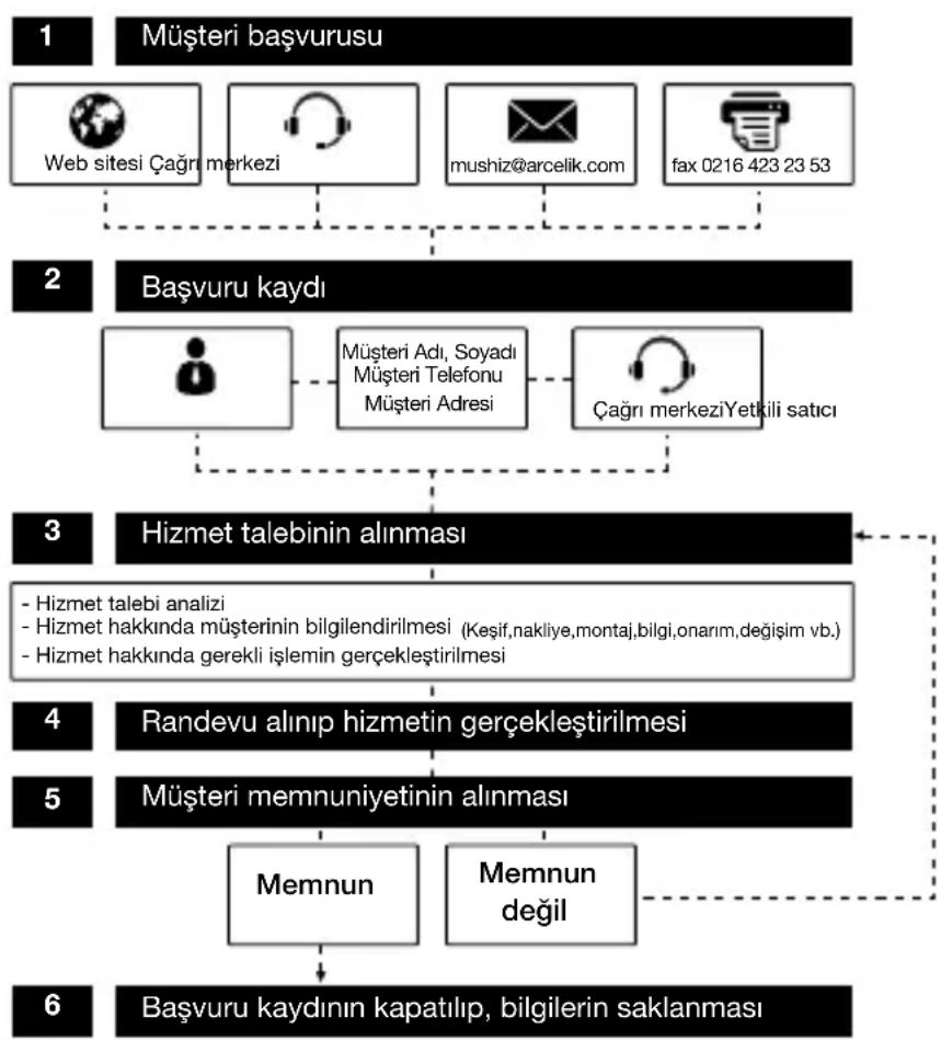 Arçelik K 5172 SD - Müşteri Memnuniyeti Politikası - 1