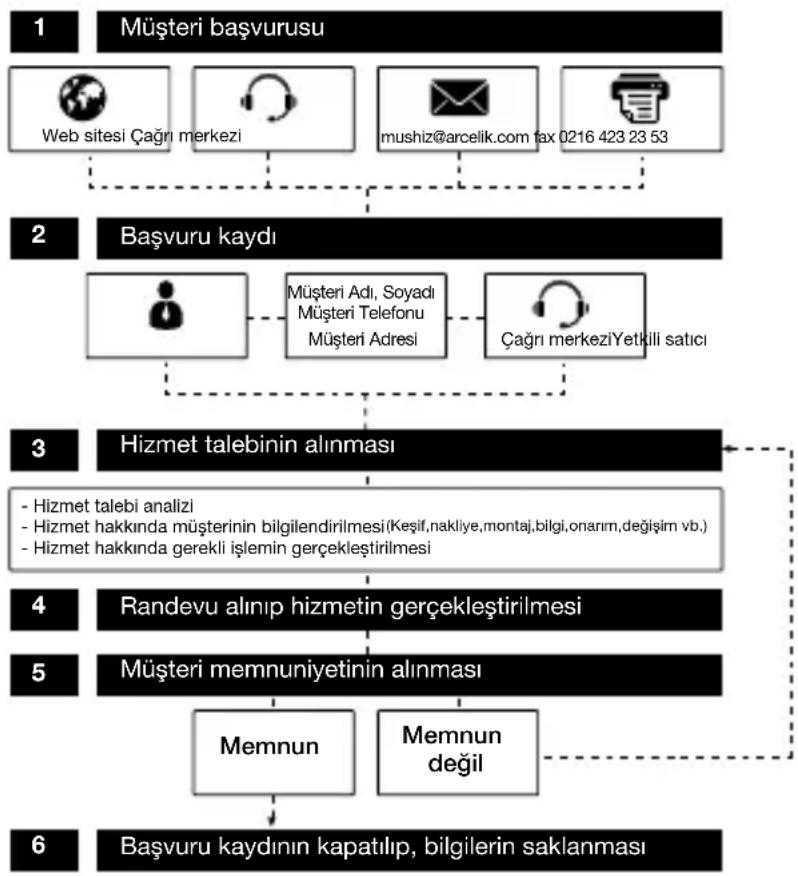 Arçelik K 5136 SD - Müşteri Memnuniyeti Politikası - 1
