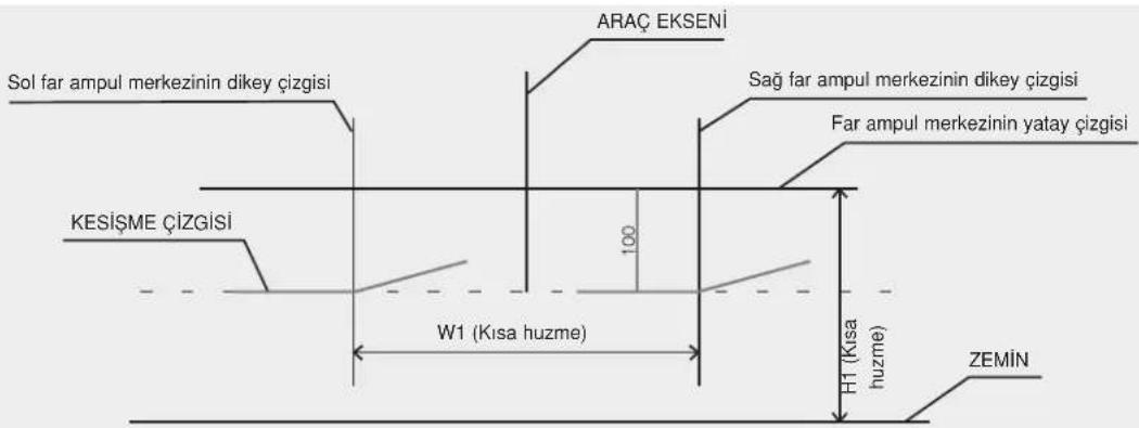 Sol far ampul merkezinin dikey çizgisi KESİŞME ÇİZGİSİ ARAÇ EKSENİ Sağ far ampul merkezinin dikey çizgisi Far ampul merkezinin yatay çizgisi W1 (Kısa huzme) H1 (Kısa huzme) ZEMİN