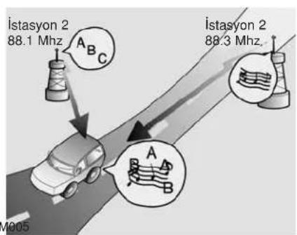İstasyon 2 88.1 Mhz İstasyon 2 88.3 Mhz A B M005