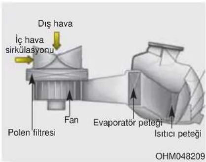Dış hava İç hava sirkülasyonu Polen filtresi Fan Evaporatör peteği Isitici peteği OHM048209