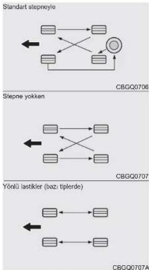 KIA Opirus (2009) - Lastik Rotasyonu (Yer Değiştirme) - 1