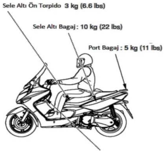 Sele Altı Ön Torpedo 3 kg (6.6 lbs) Sele Altı Bagaj: 10 kg (22 lbs) Port Bagaj: 5 kg (11 lbs)