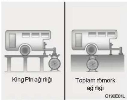 King Pin ağırlığı Toplam römork ağırlığı C190E01L