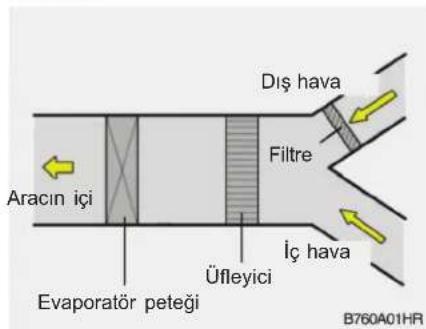 Aracın içi Evaporatör peteği Üfleyici Filtre Dış hava İç hava B760A01HR