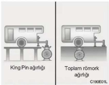 King Pin ağırlığı Toplam römork ağırlığı C190E01L