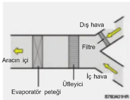 Aracın içi Evaporatör peteği Dış hava Filtre Üfleyici İç hava STEDATHR