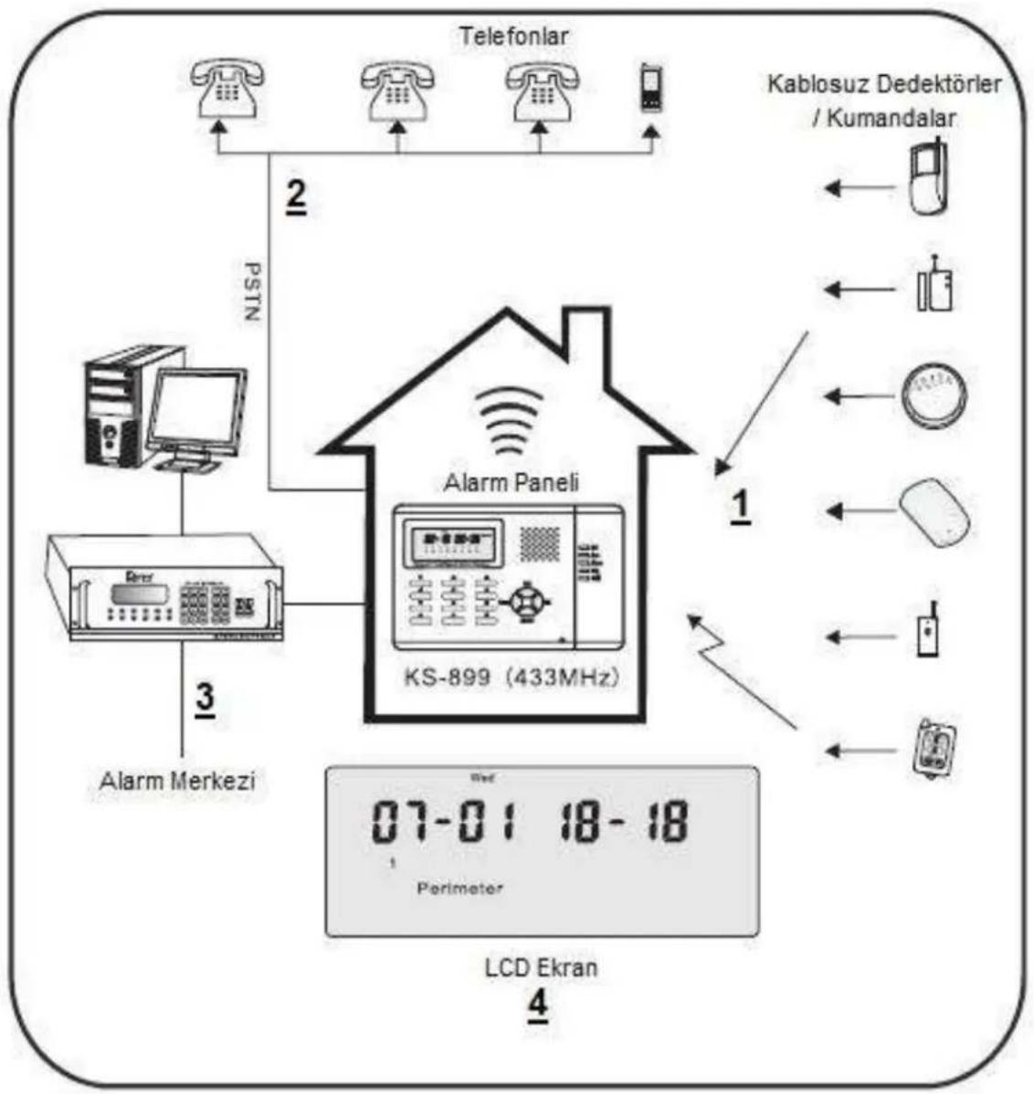 Guardset KS-899E - Alarm merkezinin alarmı alması - 1