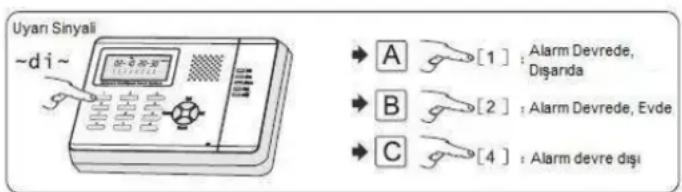 Uyan Sinyali ~di~ A [1] : Alarm Devrede, Dişarda B [2] : Alarm Devrede, Evde C [4] : Alarm devre dışı