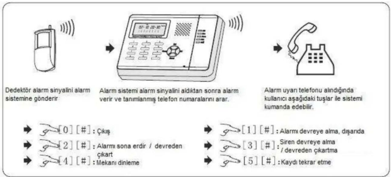 Guardset KS-899E - Alarm tipleri - 1