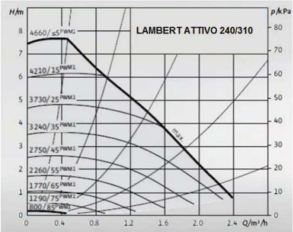 Baymak Lambert Attivo 240 - Pompa Grafiği - 1