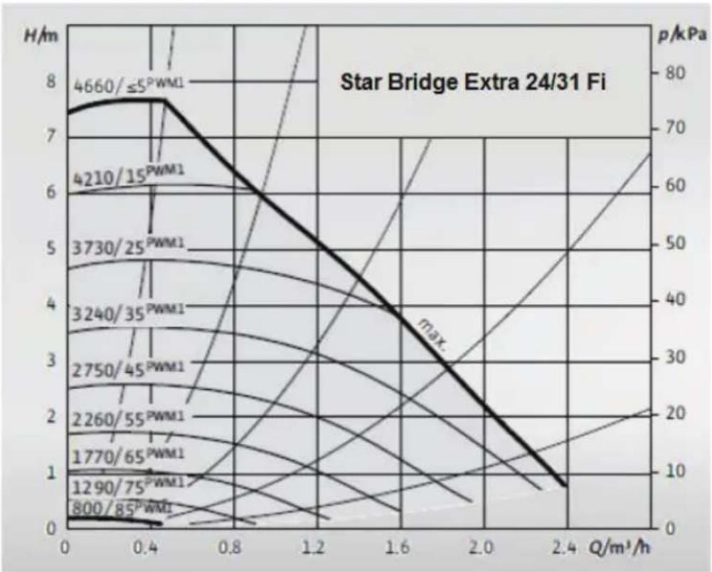 Baymak Star Bridge Extra 24 FI - Pompa Grafiği - 1