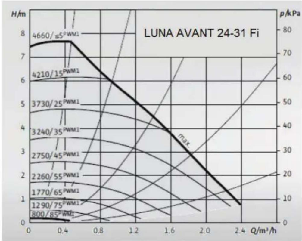 Baymak Luna Avant 24 FI - Pompa Grafiği - 1