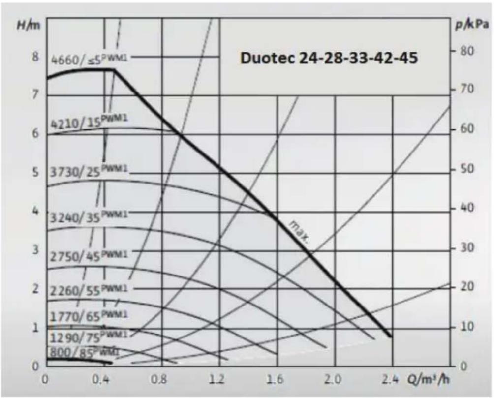 Baymak DuoTec 45 - Pompa Grafiği - 1