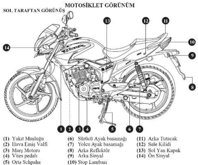 MOTOSİKLET GÖRÜNÜM SOL. TARAFTAN GÖRÜNÜS (1) Yakıt Musluğu (2) Ilava Emiş Valfi (3) Marş Motoru (4) Vites pedalı (5) Orta Schpaha (6) Sörücü Ayak basamağı (7) Yolcu Ayak basamağı (8) Arka Reflektör (9) Arka Sinyal (10) Stop Lambası (11) Arka Tutacak (12) Sele Kilidi (13) Sol Yan Kapak (14) Ön Sinyal