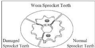 Worn Sprocket Teeth Damaged Sprocket Teeth Normal Sprocket Teeth